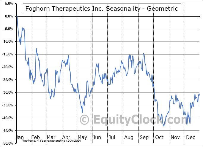 Foghorn Therapeutics Inc. (NASD:FHTX) Geometric Average Seasonal Chart Foghorn Therapeutics Inc. (NASD:FHTX) Seasonality