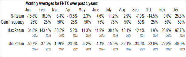 Monthly Foghorn Therapeutics Inc. (NASD:FHTX) Data Monthly Seasonal Foghorn Therapeutics Inc. (NASD:FHTX)