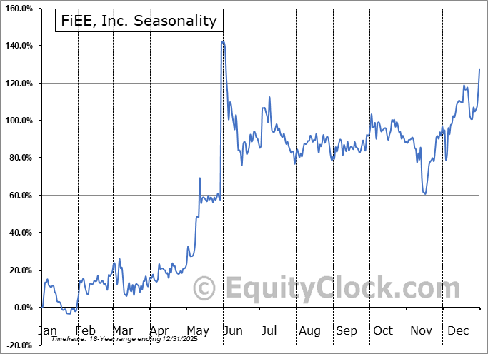 FiEE, Inc. (NASD:FIEE) Arithmetic Average Seasonal Chart FiEE, Inc. (NASD:FIEE) Seasonality