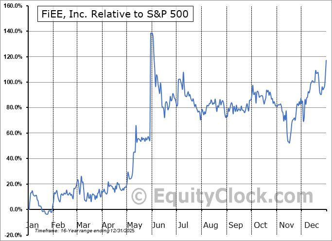 FIEE Relative to the S&P 500 FIEE Relative to the S&P 500