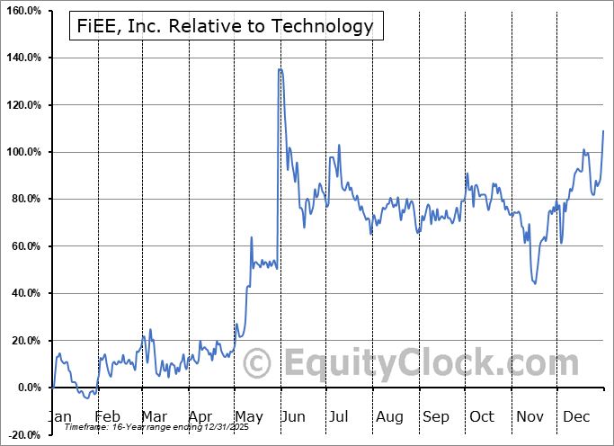 FIEE Relative to the Sector FIEE Relative to the Sector