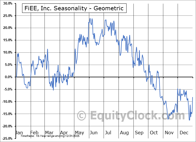 FiEE, Inc. (NASD:FIEE) Geometric Average Seasonal Chart FiEE, Inc. (NASD:FIEE) Seasonality