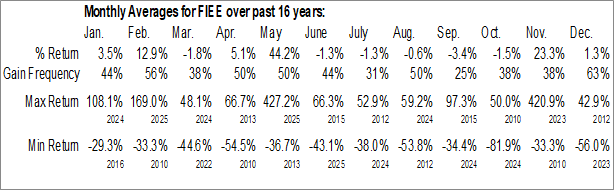 Monthly FiEE, Inc. (NASD:FIEE) Data Monthly Seasonal FiEE, Inc. (NASD:FIEE)