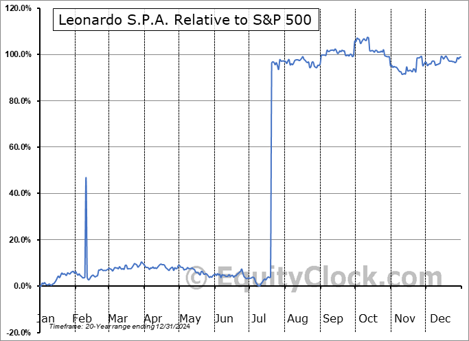 FINMF Relative to the S&P 500 FINMF Relative to the S&P 500
