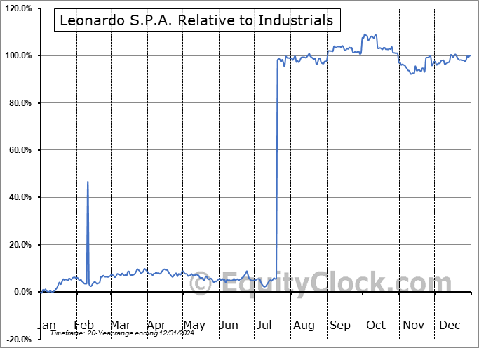 FINMF Relative to the Sector FINMF Relative to the Sector
