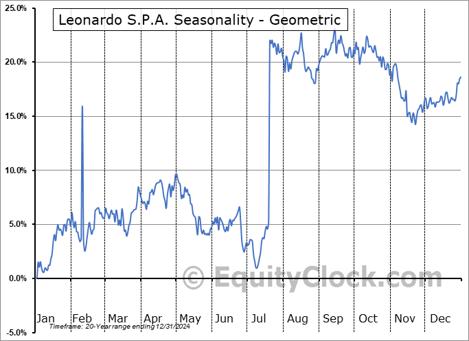 Leonardo S.P.A. (OTCMKT:FINMF) Geometric Average Seasonal Chart Leonardo S.P.A. (OTCMKT:FINMF) Seasonality