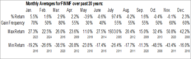 Monthly Leonardo S.P.A. (OTCMKT:FINMF) Data Monthly Seasonal Leonardo S.P.A. (OTCMKT:FINMF)