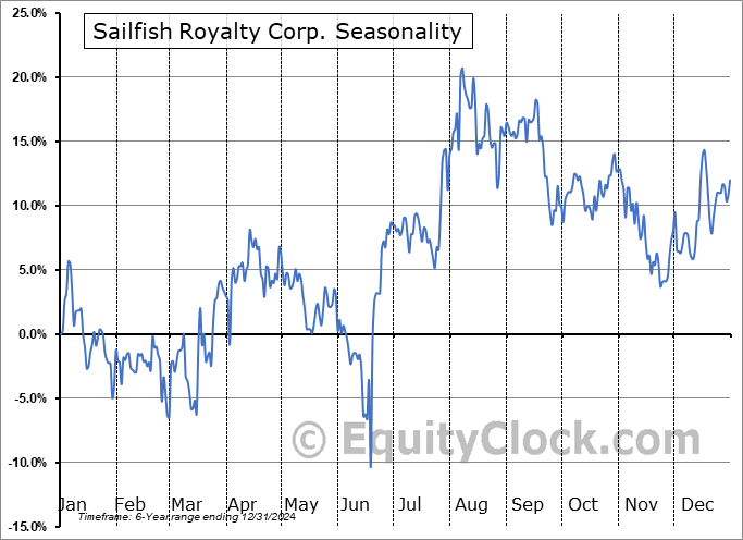Sailfish Royalty Corp. (TSXV:FISH.V) Arithmetic Average Seasonal Chart Sailfish Royalty Corp. (TSXV:FISH.V) Seasonality