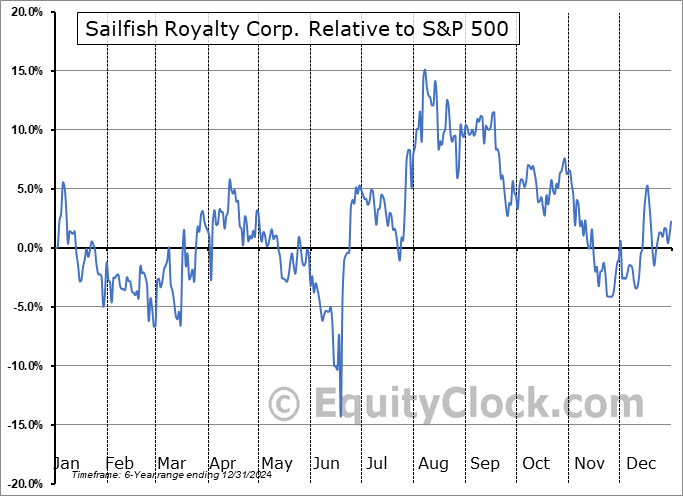 FISH.V Relative to the S&P 500 FISH.V Relative to the S&P 500