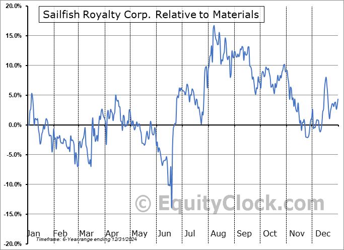 FISH.V Relative to the Sector FISH.V Relative to the Sector