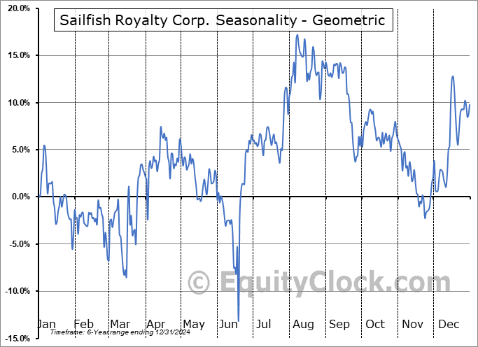 Sailfish Royalty Corp. (TSXV:FISH.V) Geometric Average Seasonal Chart Sailfish Royalty Corp. (TSXV:FISH.V) Seasonality