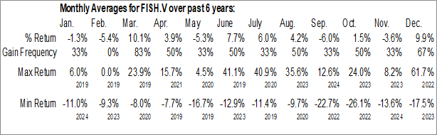 Monthly Sailfish Royalty Corp. (TSXV:FISH.V) Data Monthly Seasonal Sailfish Royalty Corp. (TSXV:FISH.V)