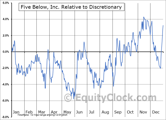 FIVE Relative to the Sector FIVE Relative to the Sector