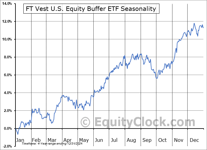 FT Vest U.S. Equity Buffer ETF (AMEX:FJUN) Arithmetic Average Seasonal Chart FT Vest U.S. Equity Buffer ETF (AMEX:FJUN) Seasonality