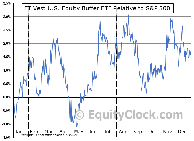 FJUN Relative to the S&P 500 FJUN Relative to the S&P 500