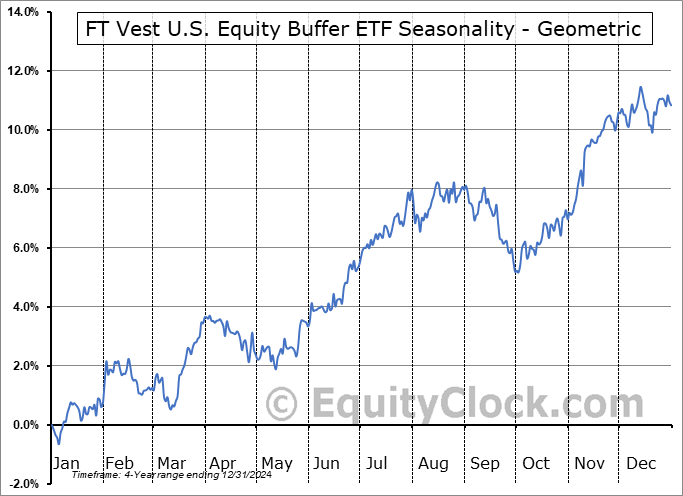 FT Vest U.S. Equity Buffer ETF (AMEX:FJUN) Geometric Average Seasonal Chart FT Vest U.S. Equity Buffer ETF (AMEX:FJUN) Seasonality