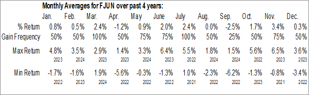 Monthly FT Vest U.S. Equity Buffer ETF (AMEX:FJUN) Data Monthly Seasonal FT Vest U.S. Equity Buffer ETF (AMEX:FJUN)