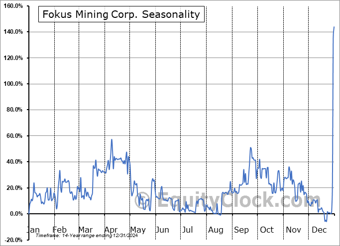 Fokus Mining Corp. (TSXV:FKM.V) Arithmetic Average Seasonal Chart Fokus Mining Corp. (TSXV:FKM.V) Seasonality