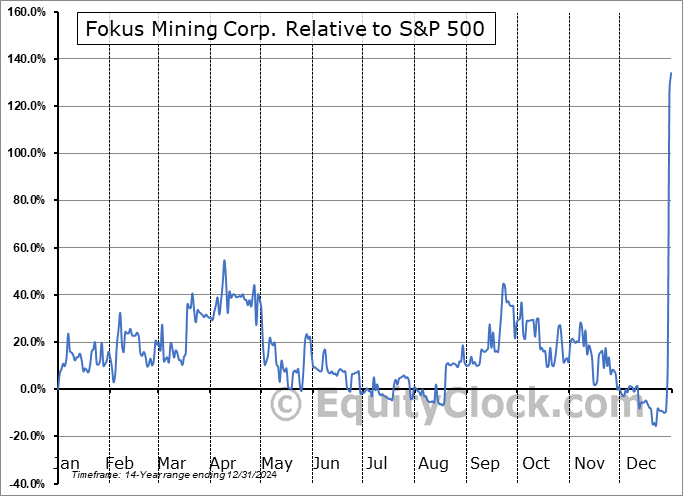 FKM.V Relative to the S&P 500 FKM.V Relative to the S&P 500