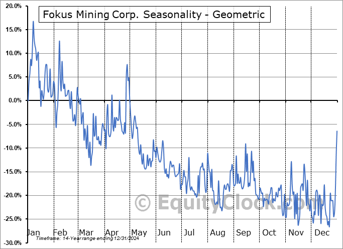 Fokus Mining Corp. (TSXV:FKM.V) Geometric Average Seasonal Chart Fokus Mining Corp. (TSXV:FKM.V) Seasonality