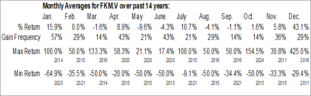 Monthly Fokus Mining Corp. (TSXV:FKM.V) Data Monthly Seasonal Fokus Mining Corp. (TSXV:FKM.V)