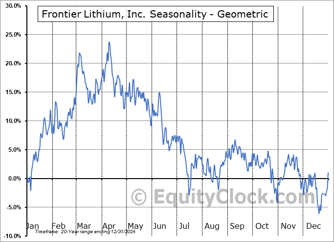 Frontier Lithium, Inc. (TSXV:FL.V) Geometric Average Seasonal Chart Frontier Lithium, Inc. (TSXV:FL.V) Seasonality