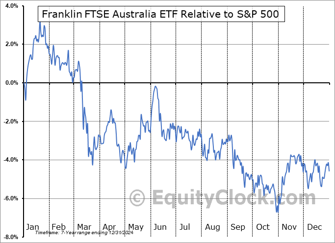 FLAU Relative to the S&P 500 FLAU Relative to the S&P 500