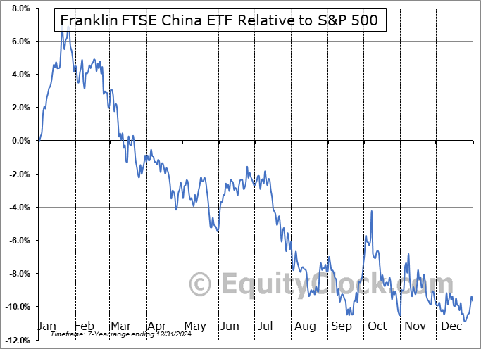 FLCH Relative to the S&P 500 FLCH Relative to the S&P 500