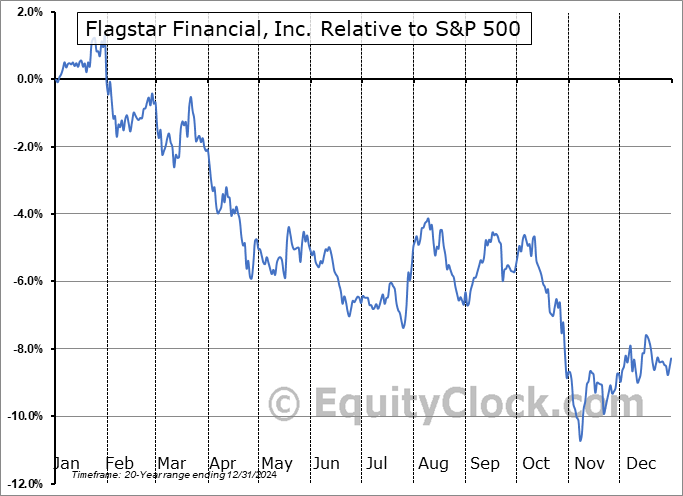 FLG Relative to the S&P 500 FLG Relative to the S&P 500