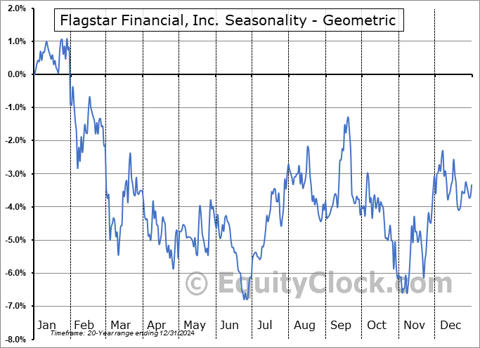 Flagstar Financial, Inc. (NYSE:FLG) Geometric Average Seasonal Chart Flagstar Financial, Inc. (NYSE:FLG) Seasonality