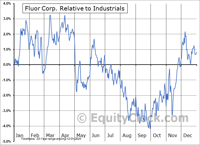 FLR Relative to the Sector FLR Relative to the Sector