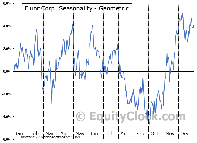 Fluor Corp. (NYSE:FLR) Geometric Average Seasonal Chart Fluor Corp. (NYSE:FLR) Seasonality
