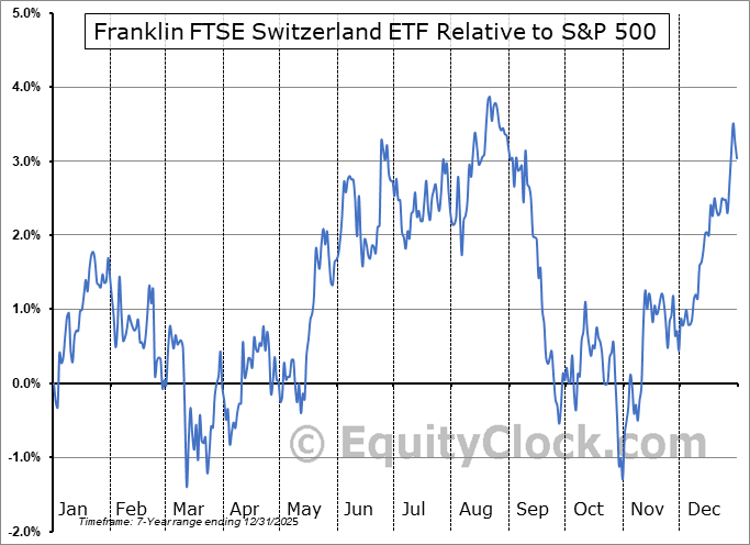 FLSW Relative to the S&P 500 FLSW Relative to the S&P 500