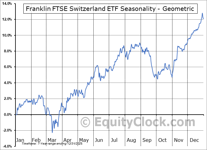 Franklin FTSE Switzerland ETF (AMEX:FLSW) Geometric Average Seasonal Chart Franklin FTSE Switzerland ETF (AMEX:FLSW) Seasonality