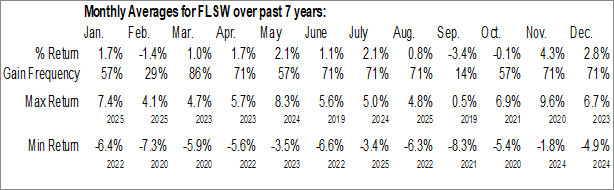 Monthly Franklin FTSE Switzerland ETF (AMEX:FLSW) Data Monthly Seasonal Franklin FTSE Switzerland ETF (AMEX:FLSW)