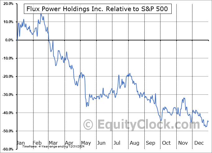 FLUX Relative to the S&P 500 FLUX Relative to the S&P 500