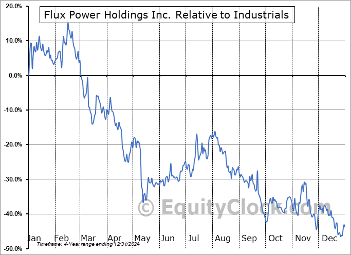 FLUX Relative to the Sector FLUX Relative to the Sector