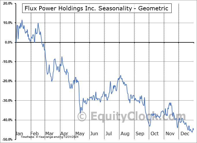 Flux Power Holdings Inc. (NASD:FLUX) Geometric Average Seasonal Chart Flux Power Holdings Inc. (NASD:FLUX) Seasonality
