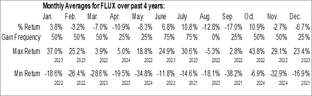 Monthly Flux Power Holdings Inc. (NASD:FLUX) Data Monthly Seasonal Flux Power Holdings Inc. (NASD:FLUX)