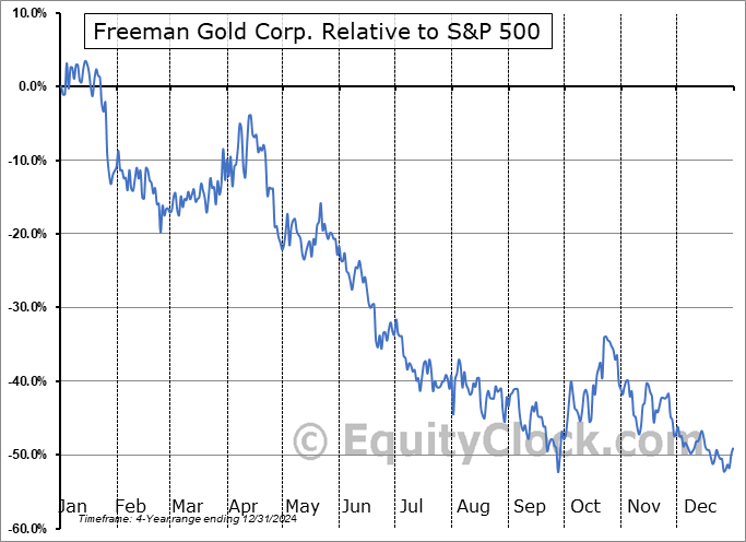 FMANF Relative to the S&P 500 FMANF Relative to the S&P 500