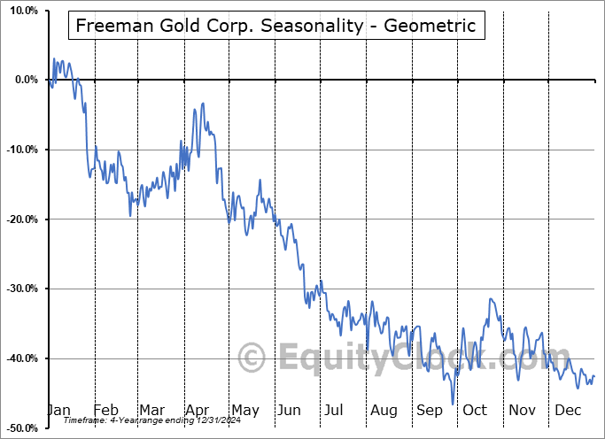 Freeman Gold Corp. (OTCMKT:FMANF) Geometric Average Seasonal Chart Freeman Gold Corp. (OTCMKT:FMANF) Seasonality