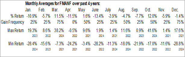 Monthly Freeman Gold Corp. (OTCMKT:FMANF) Data Monthly Seasonal Freeman Gold Corp. (OTCMKT:FMANF)