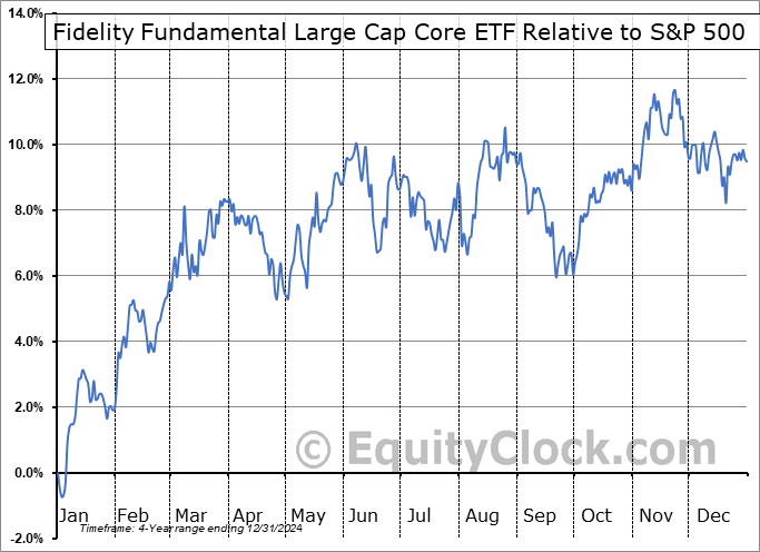 FMIL Relative to the S&P 500 FMIL Relative to the S&P 500