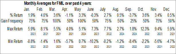 Monthly Fidelity Fundamental Large Cap Core ETF (AMEX:FMIL) Data Monthly Seasonal Fidelity Fundamental Large Cap Core ETF (AMEX:FMIL)