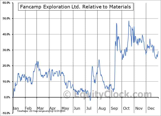 FNC.V Relative to the Sector FNC.V Relative to the Sector