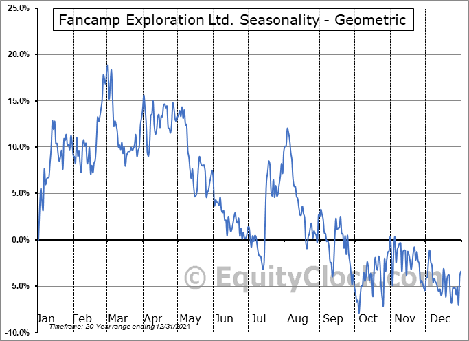 Fancamp Exploration Ltd. (TSXV:FNC.V) Geometric Average Seasonal Chart Fancamp Exploration Ltd. (TSXV:FNC.V) Seasonality