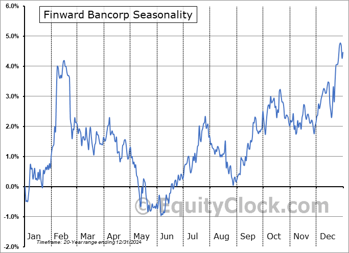 Finward Bancorp (NASD:FNWD) Arithmetic Average Seasonal Chart Finward Bancorp (NASD:FNWD) Seasonality