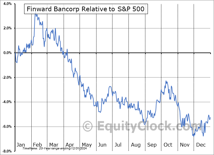 FNWD Relative to the S&P 500 FNWD Relative to the S&P 500