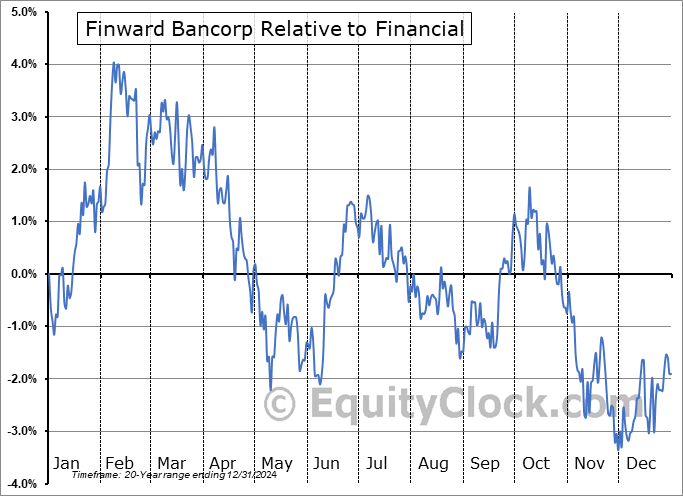 FNWD Relative to the Sector FNWD Relative to the Sector