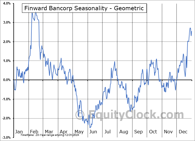 Finward Bancorp (NASD:FNWD) Geometric Average Seasonal Chart Finward Bancorp (NASD:FNWD) Seasonality